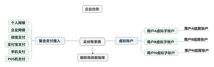 微信自动分账功能